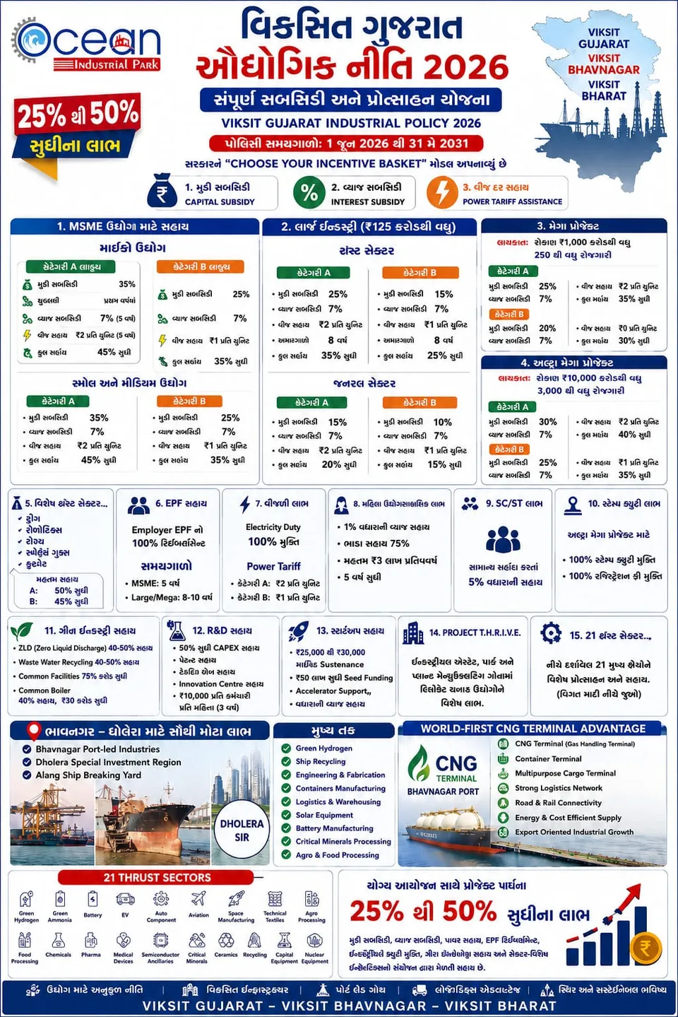 Viksit Gujarat Industrial Policy 2026 subsidy and incentive summary for Ocean Industrial Park, in Gujarati and English